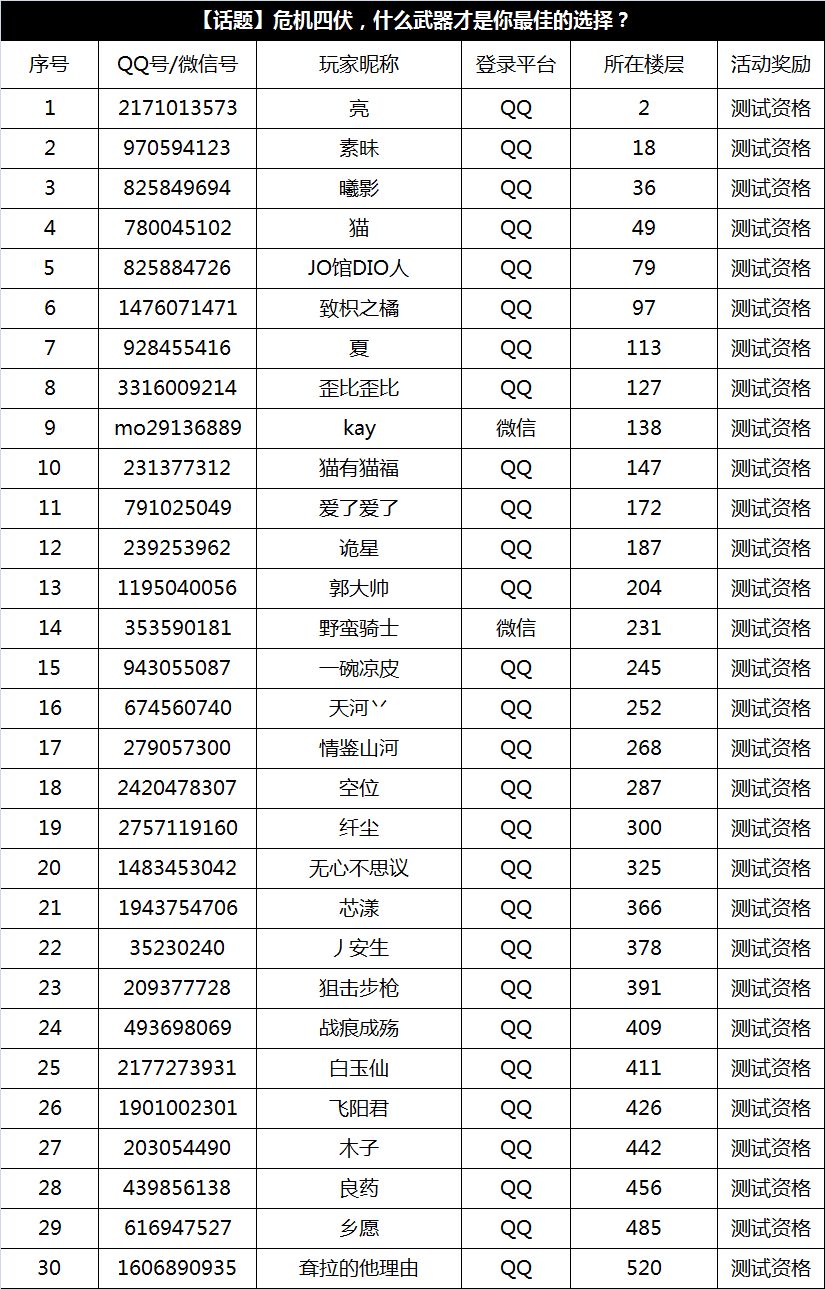 黎明觉醒9月2日-9月9日内测资格获奖名单一览[视频][多图]图片6