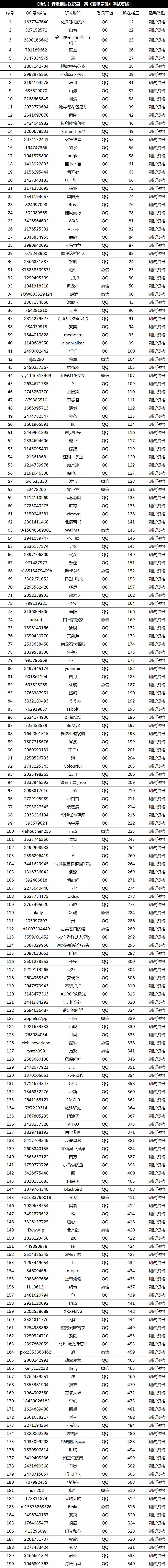 黎明觉醒9月2日-9月9日内测资格获奖名单一览[视频][多图]图片2