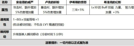 DNF手游国庆使徒的祝福光环怎么样？外观及属性介绍[视频][多图]