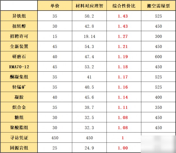 明日方舟信物商店换什么好？最佳兑换攻略[视频][多图]图片5