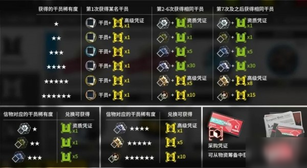 明日方舟信物商店换什么好？最佳兑换攻略[视频][多图]图片2