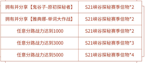 王者荣耀S21新赛季峡谷探秘信物怎么获得？兑换攻略分析[视频][多图]图片2