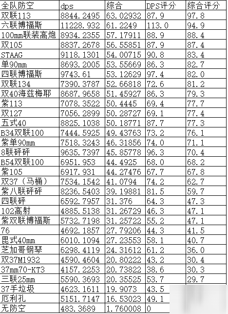 碧蓝航线柴郡防空核心时防空炮怎么搭配？玩法技巧分享[视频][多图]