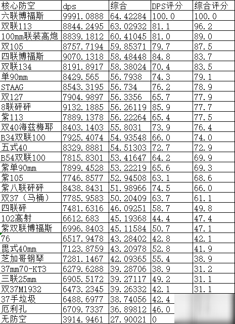 碧蓝航线柴郡防空核心时防空炮怎么搭配？玩法技巧分享[视频][多图]图片3