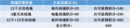 三国志幻想大陆全民无双二阶段时装怎么样？内容详解[视频][多图]图片5