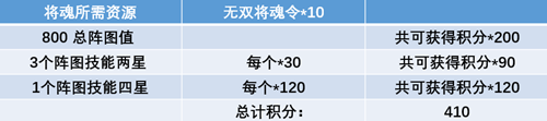 三国志幻想大陆全民无双二阶段时装怎么样？内容详解[视频][多图]图片2