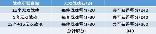 三国志幻想大陆全民无双二阶段时装怎么样？内容详解[视频][多图]图片3