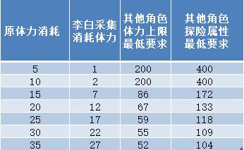 江南百景图李白体力怎么购买？使用方法详解[视频][多图]图片2