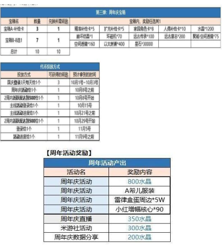 崩坏3手游2020周年庆有哪些福利？奖励内容介绍[视频][多图]图片3