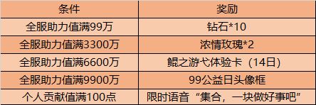 王者荣耀99公益日活动怎么参加？内容、玩法及奖励汇总[视频][多图]图片2