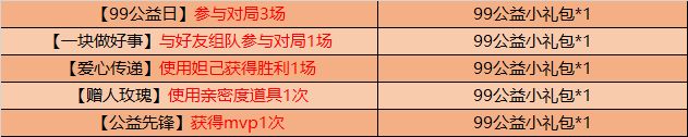 王者荣耀99公益日活动怎么参加？内容、玩法及奖励汇总[视频][多图]图片5
