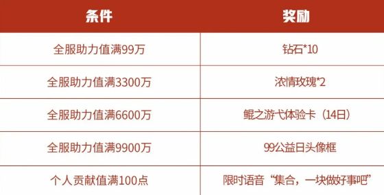 王者荣耀99公益日头像框和集合一块做好事吧限时语音领取条件介绍[视频][多图]图片2