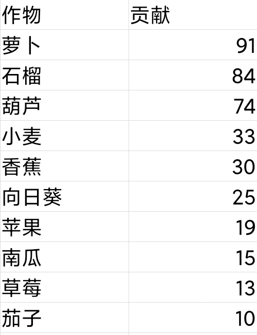 摩尔庄园手游庄园贡献怎么获得？升级攻略[视频][多图]