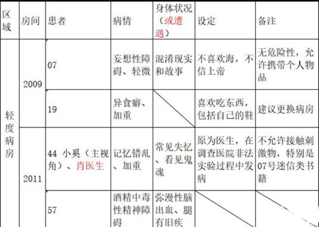 十三号病院结局是什么？全章节剧情通关梳理攻略[视频][多图]图片2