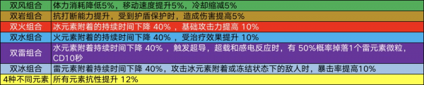 原神元素反应怎么玩？属性组合选择推荐[视频][多图]图片2